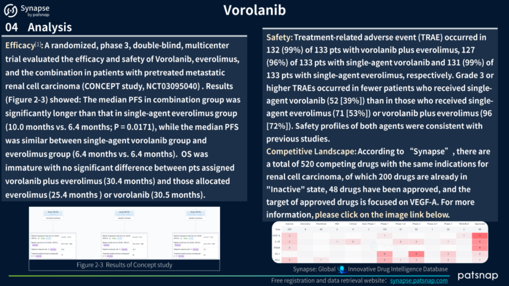Vorolanib Analysis Continued, Patsnap Synapse 